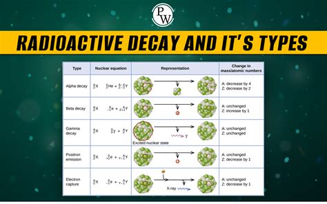 Radioactive Decay: Types, Processes & Applications.